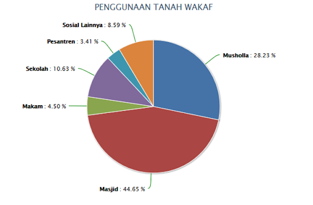 Data Penggunaan Tanah Wakaf (Sistem Informasi Wakaf, 2019)